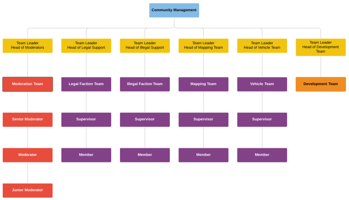 Server Staff Structure Server Information The Roleplay Project Server Staff Structure Server Information The Roleplay Project