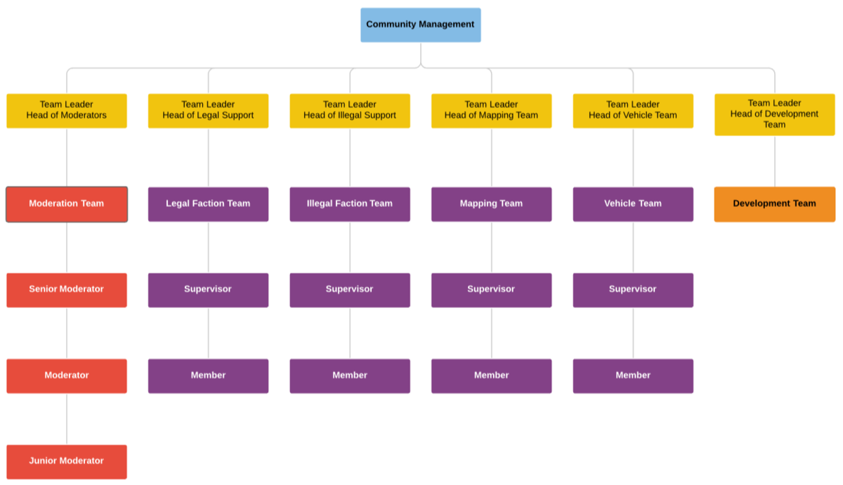 Server Staff Structure Server Information The Roleplay Project